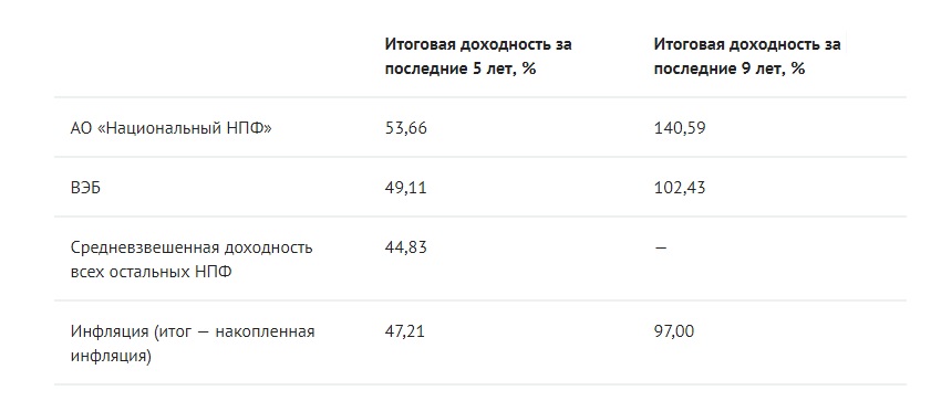 показатели.jpg Опасна ли инфляция для пенсионных накоплений